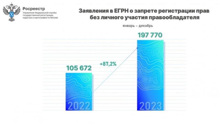 В Москве почти на 90% выросло число заявлений о невозможности регистрации прав без личного участия правообладателя