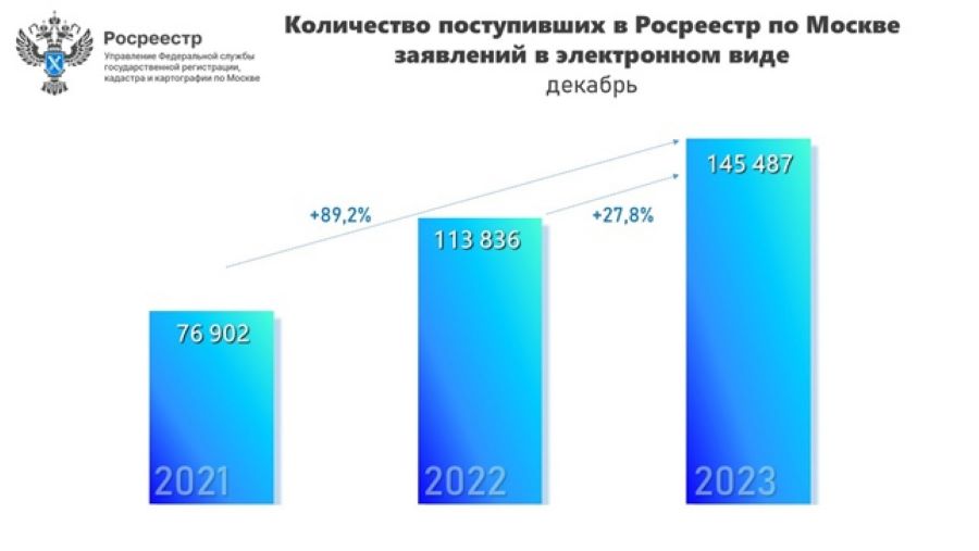 Абсолютный годовой рекорд по числу принятых онлайн-заявлений зафиксирован по итогам 2023 года