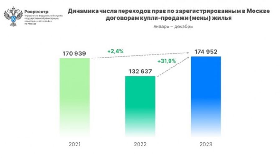 Абсолютный годовой рекорд установлен в Москве по числу вторичных сделок