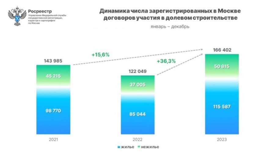 Рынок новостроек Москвы обновил рекорды в 2023 году
