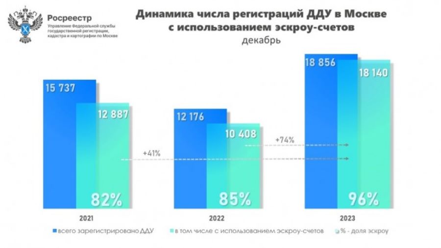 Максимальная доля ДДУ с применением эскроу зафиксирована по итогам 2023 года