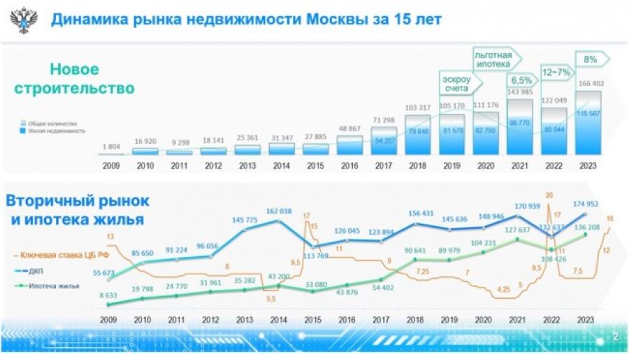 Динамика рынка московской недвижимости по данным Росреестра
