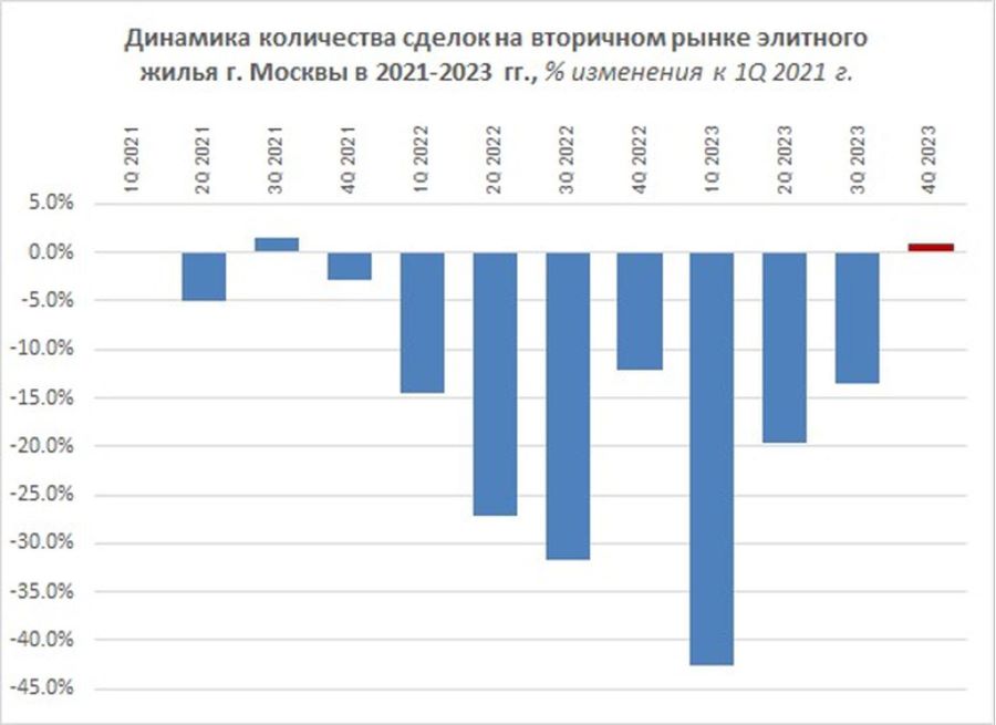 Спрос на вторичном рынке элитного жилья Москвы восстановился до уровня 2021 года