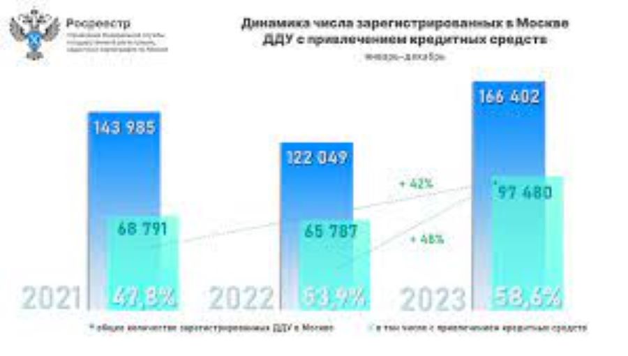 Объем ипотечных сделок на первичном рынке в Москве установил новый максимум в 2023 году