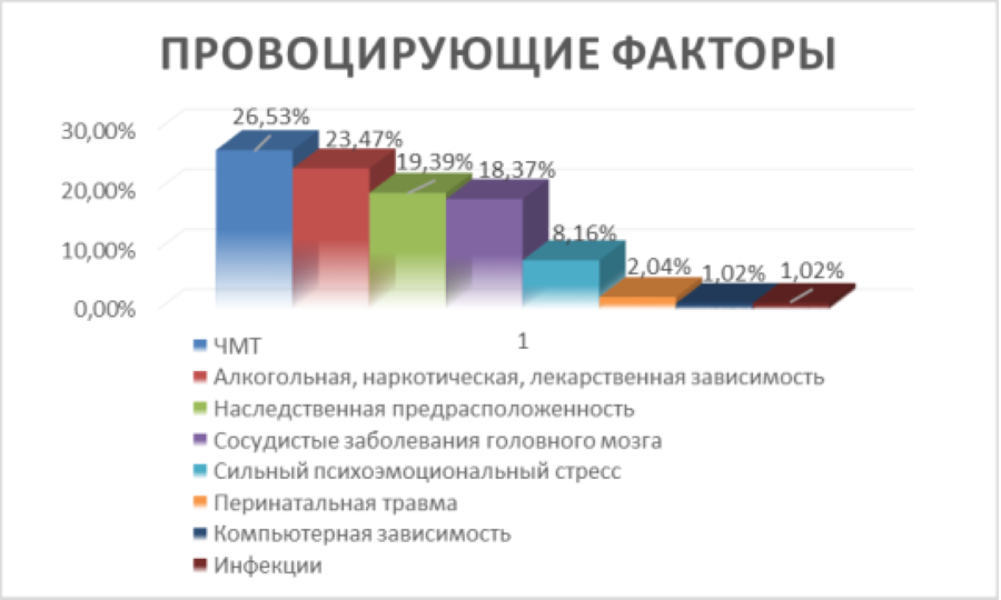 Психические заболевания показали наибольшую волатильность