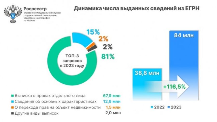 Порядка 84 млн выписок о недвижимости запросили москвичи в прошлом году