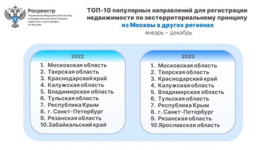 Регионы-лидеры по числу приобретенных квартир в Москве