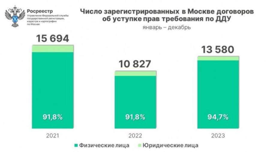 95% всех переуступок прав требования по ДДУ в Москве приходится на физлиц