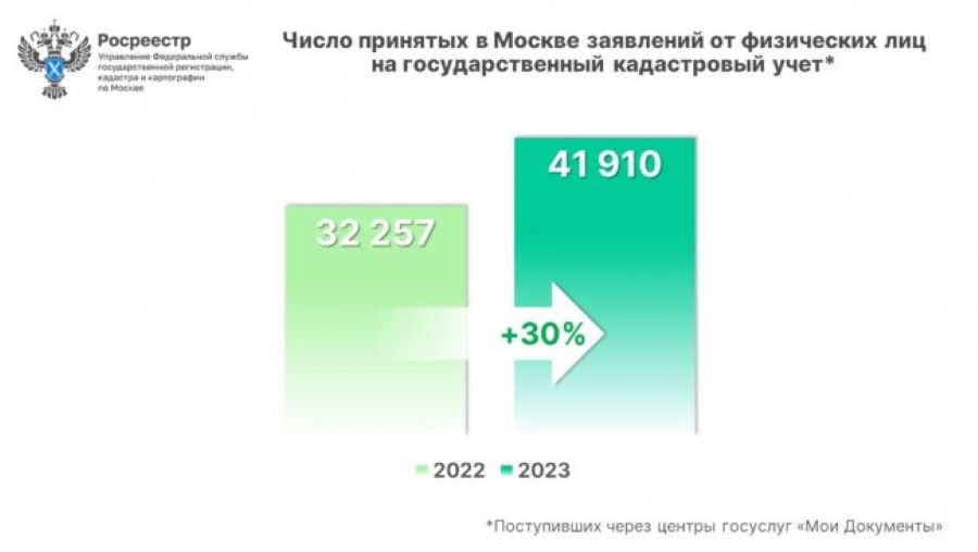 Полмиллиона москвичей обратились в многофункциональные центры за оформлением недвижимости в прошлом году