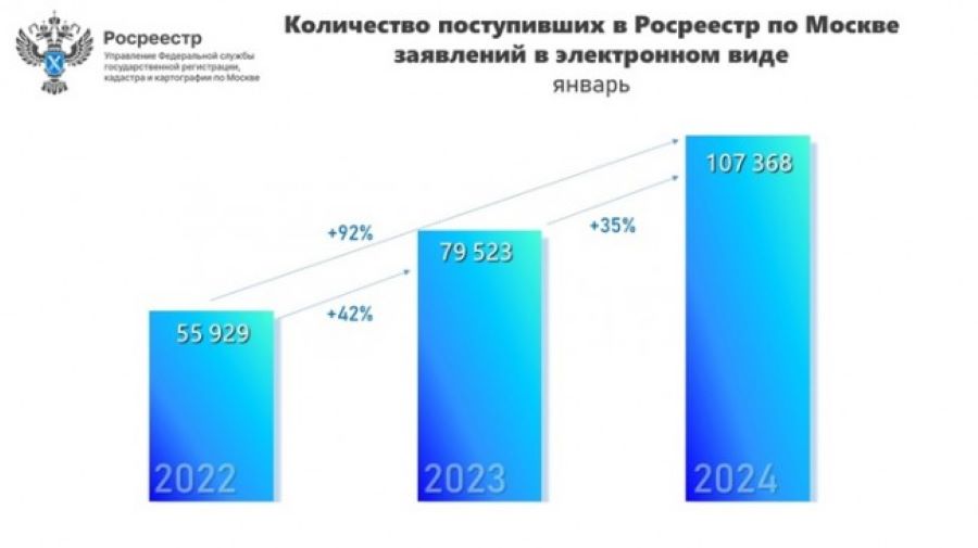 На треть за год увеличилось число принятых московским Росреестром онлайн-заявлений в январе