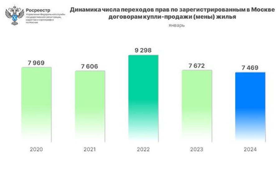Почти 7,5 тысячи переходов прав на вторичное жилье оформлено в Москве за первый месяц