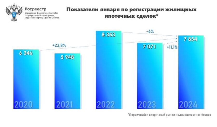 Рост вопреки ожиданиям: в январе ипотечный рынок столицы показал +11% в годовом выражении