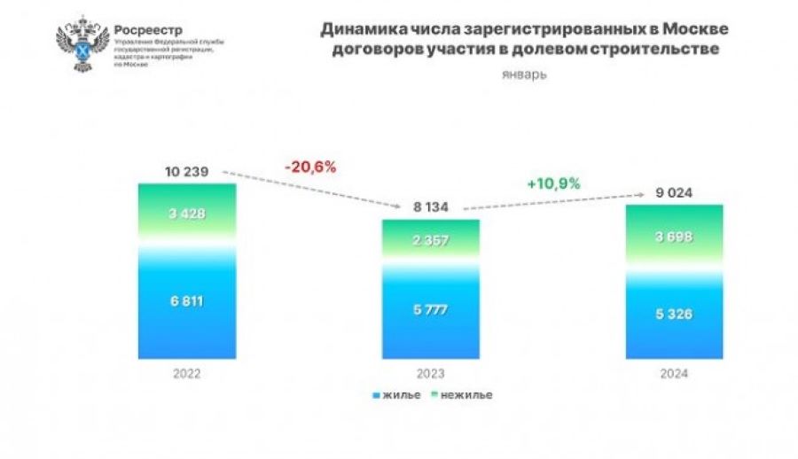 За год число оформленных в Москве первичных сделок с нежильем выросло в январе в 1,5 раза