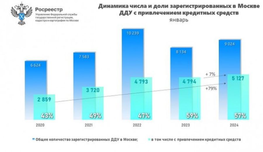 57% ДДУ в столице оформлены с привлечением ипотеки в январе текущего года