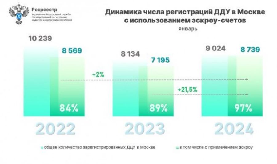 Первичный рынок недвижимости в Москве практически полностью перешел на проектное финансирование