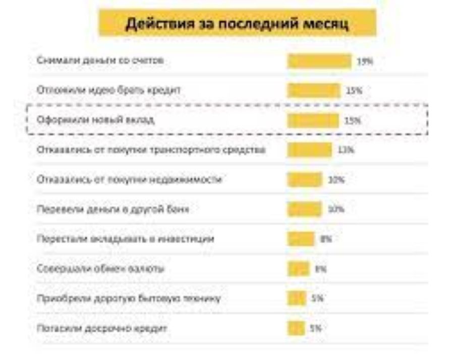 19% опрошенных россиян начали экономить, чтобы положить деньги на вклад