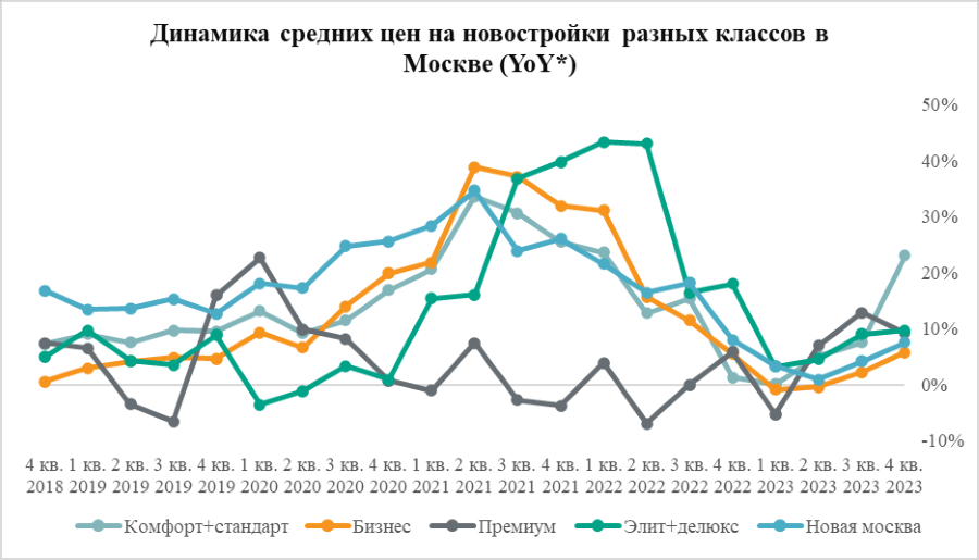 «Метриум»: В 2023 году в Москве ускорился рост цен на новостройки