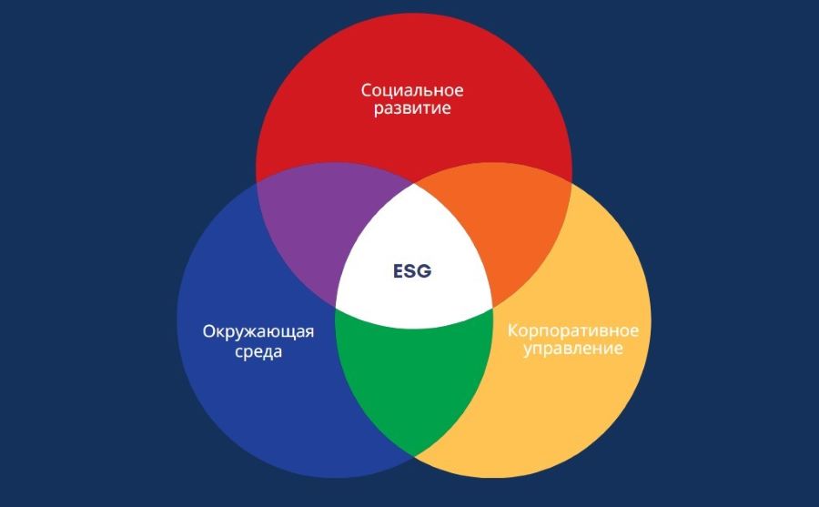 ESG: господдержка и инвестиции