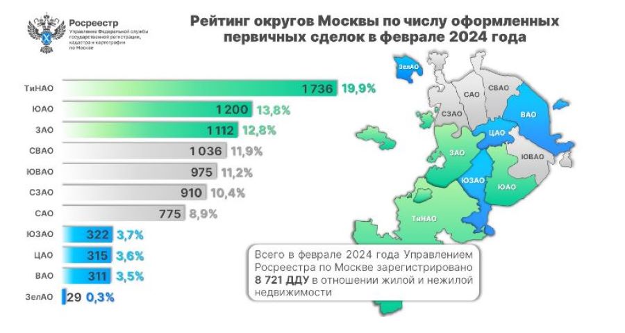 С начала года четверть всех сделок в новостройках столицы оформлено в Новой Москве