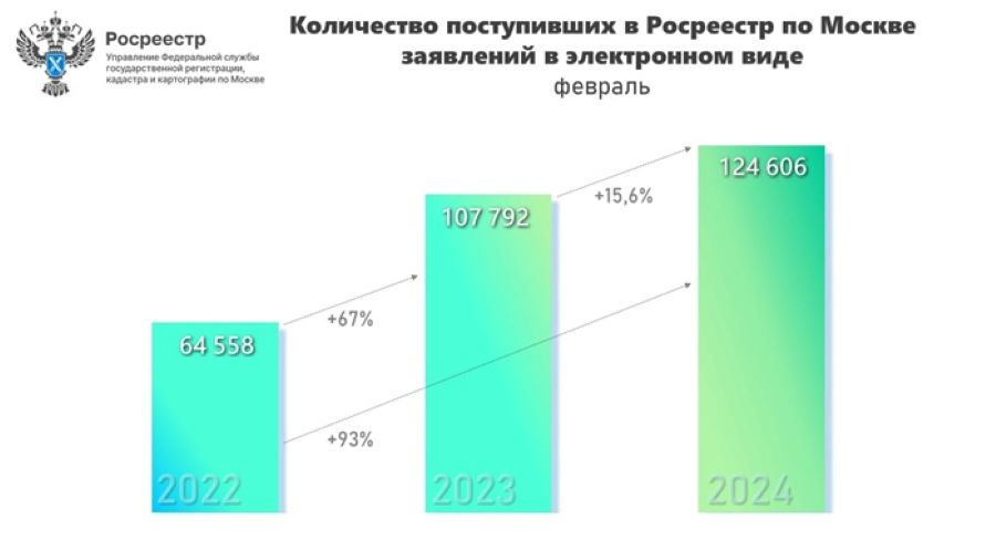 Рекордное число принятых онлайн-заявлений зафиксировано столичным Росреестром в феврале