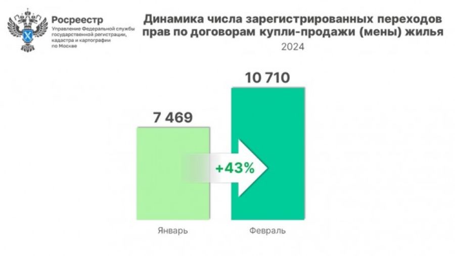 Число оформленных в столице вторичных сделок увеличилось за месяц на 43%