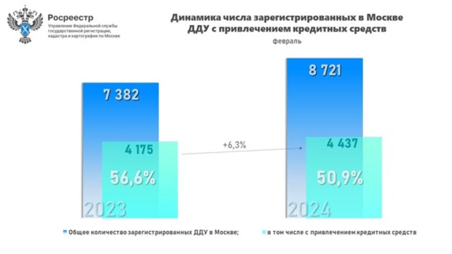 В феврале 51% ДДУ в столице зарегистрировано с привлечением кредитных средств