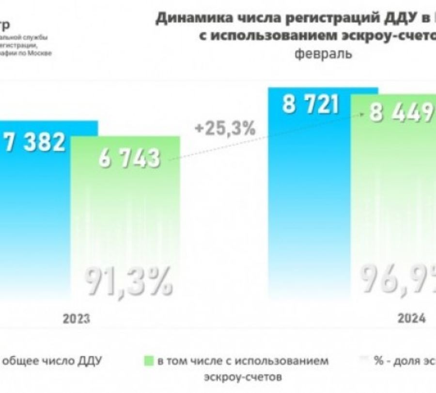 Процент сделок с эскроу в столице в феврале сопоставим с рекордом ноября прошлого года