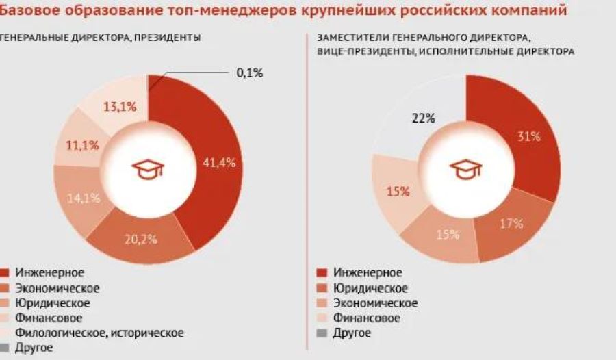 Исследование: Как изменилось образование топ-менеджеров?