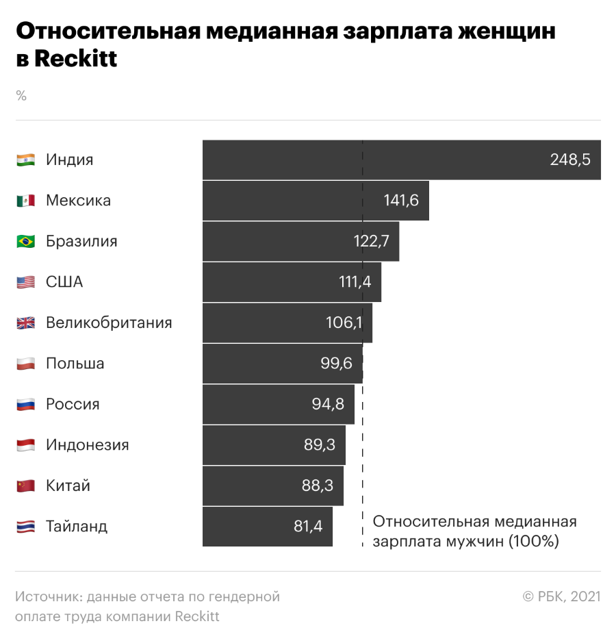 Разница в зарплатах женщин и мужчин