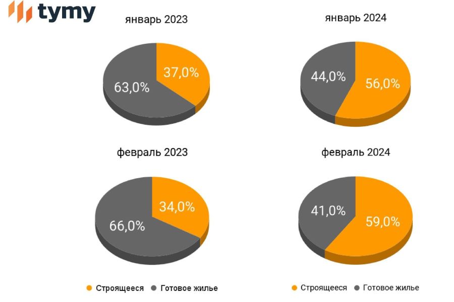 TYMY: средний срок ипотеки стал на 2 года больше по сравнению с прошлой зимой