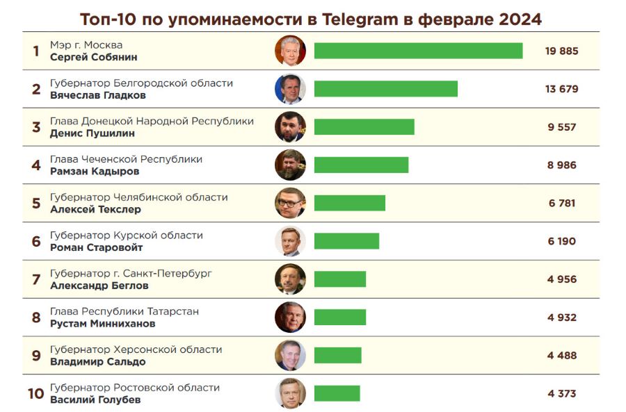 Рейтинг упоминаемости и активности губернаторов в Telegram каналах за февраль 2024 года