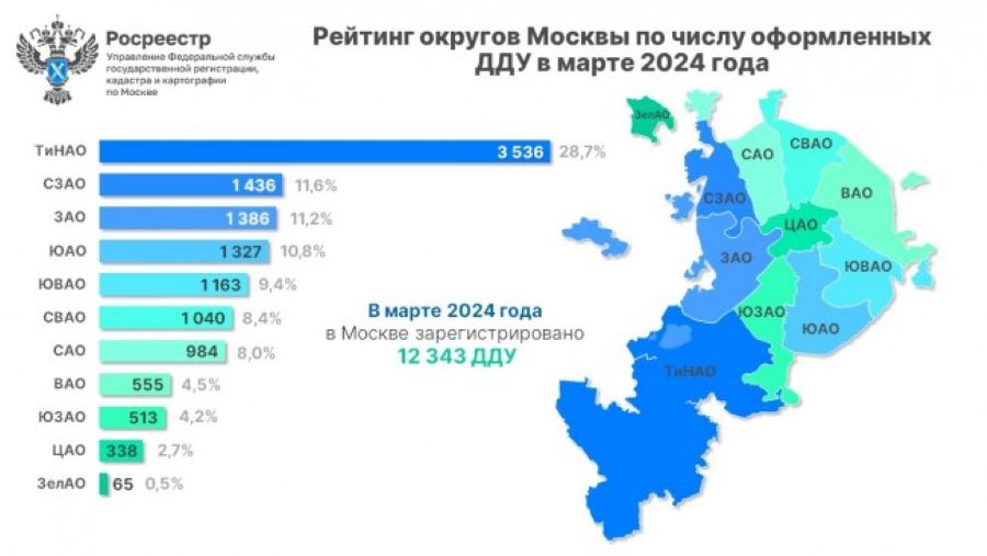 Северо-Западный округ впервые с 2022 года вошел в топ-3 по количеству ДДУ в столице