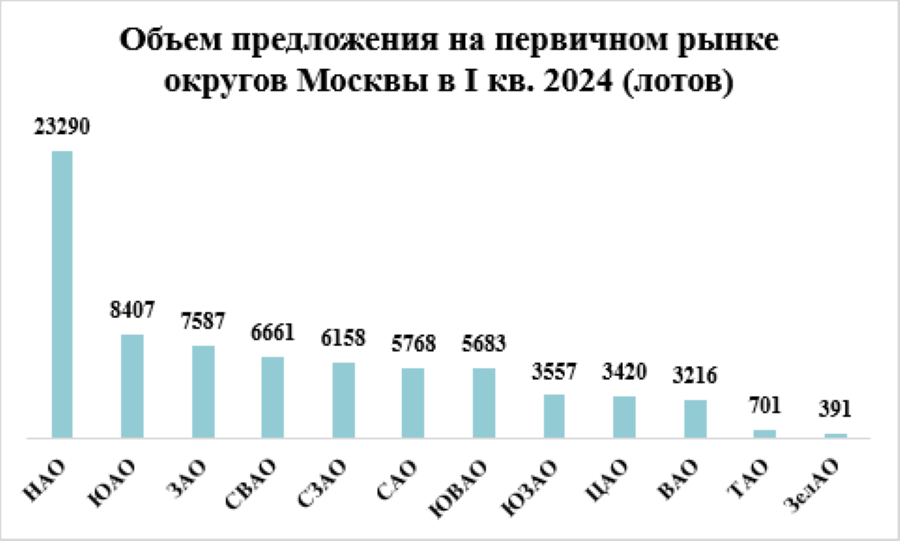 «Метриум»: Районы-лидеры по объему предложения в разных округах Москвы