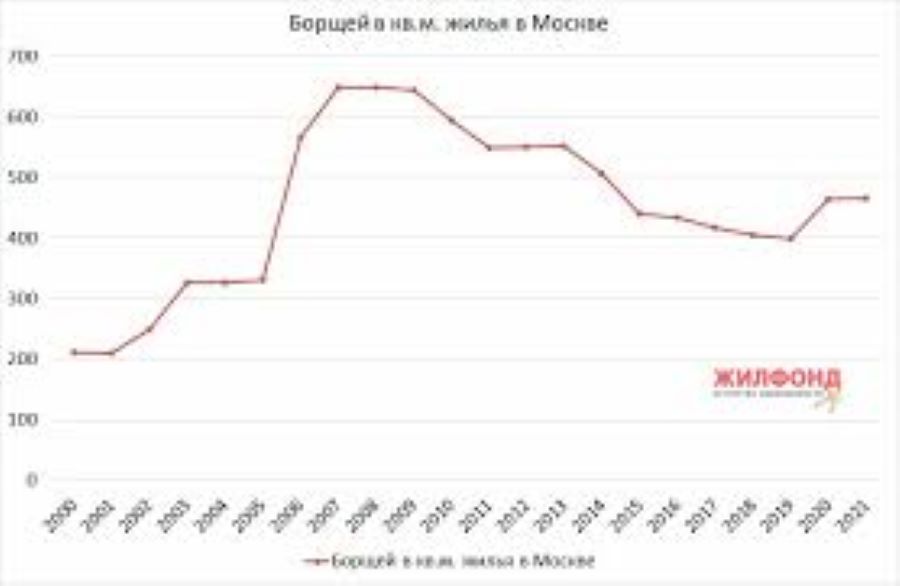 За 13 лет с кризиса 2008 года квадратный метр жилья в Москве подешевел с 650 до 465 борщей