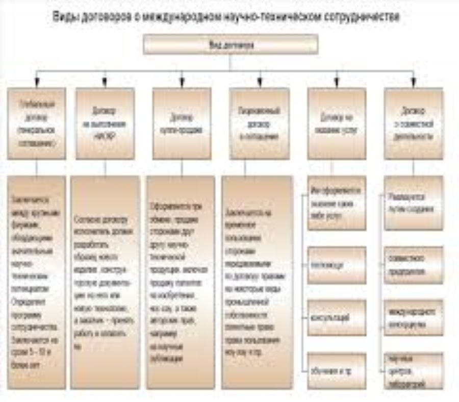 Пилотный проект в международном научно-технологическом сотрудничестве в области инновационного развития