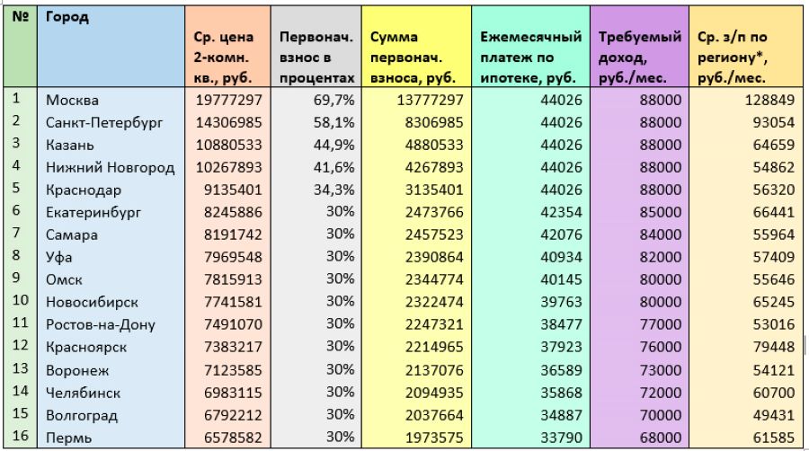 Сколько должен зарабатывать житель миллионника, чтобы взять льготную ипотеку?