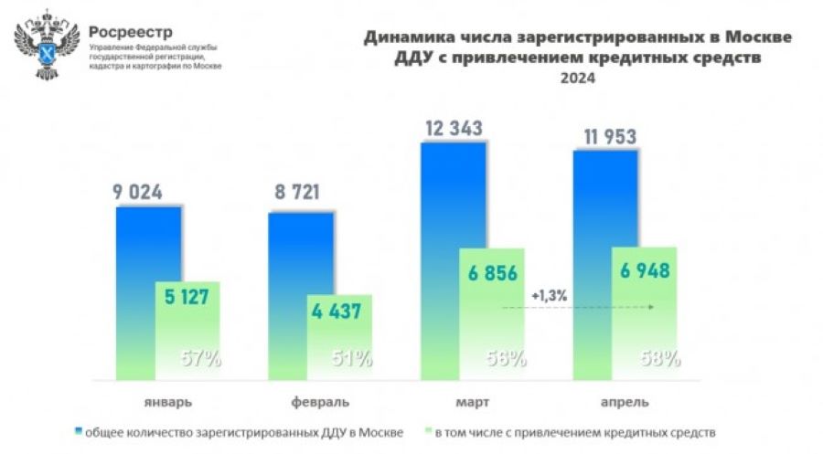 Максимальная доля ипотек при оформлении ДДУ зафиксирована c начала года