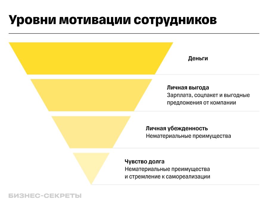 Для сохранения мотивации каждому второму студенту важно напоминать о целях обучения