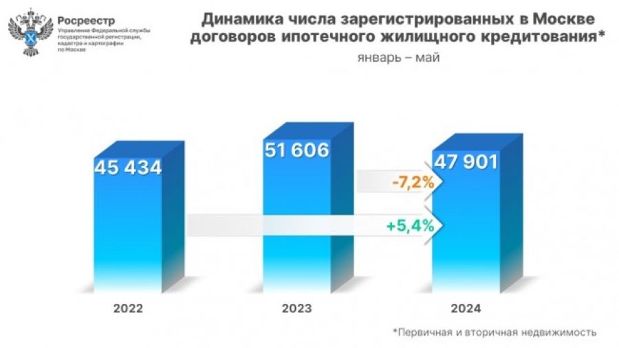 В мае число оформленных ипотечных сделок сохранилось на уровне апреля