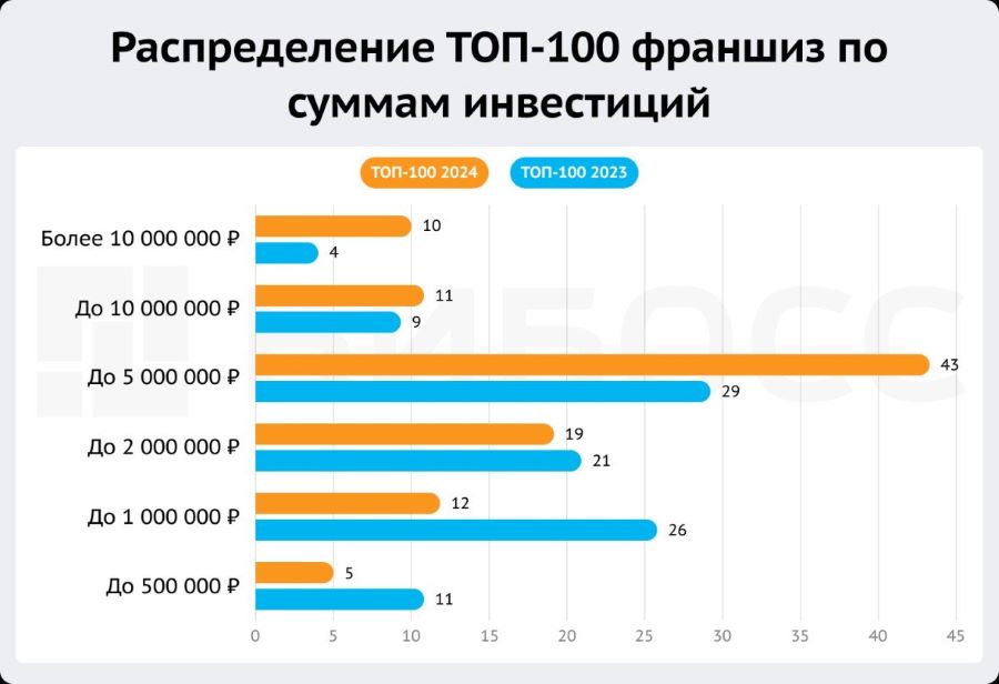 Анализ рынка франчайзинга-2024 в России