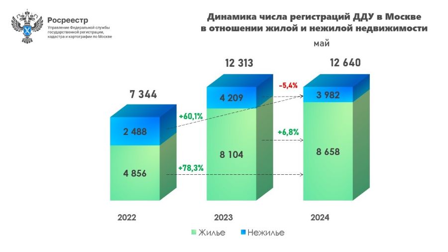 Рекордное для мая число первичных сделок оформлено в столице