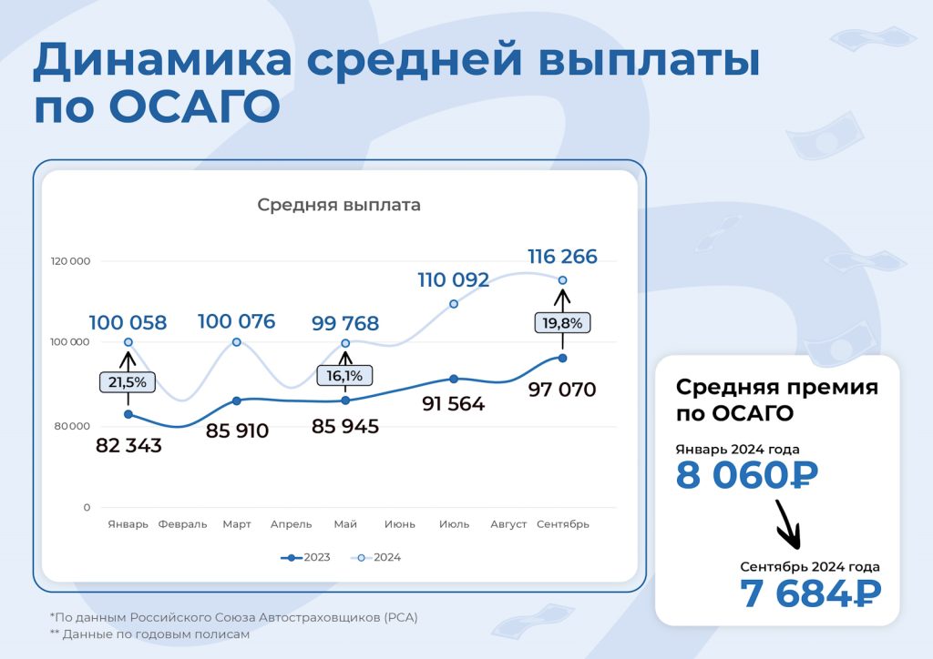 Динамика средней выплаты по ОСАГО