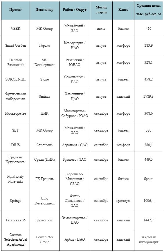 Новостройки столицы со стартом продаж в III квартале 2024 года