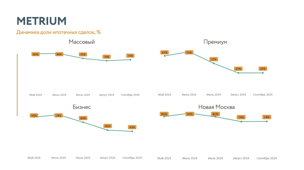 Динамика доли ипотечных сделок, %