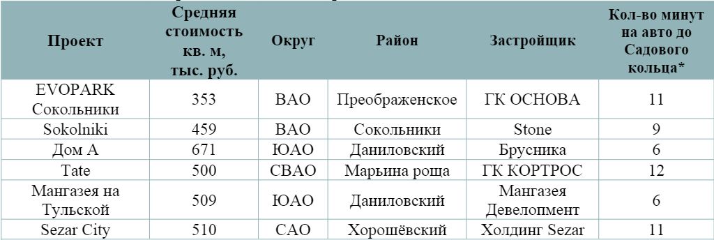 Самые перспективные новостройки бизнес-класса для инвестиций
