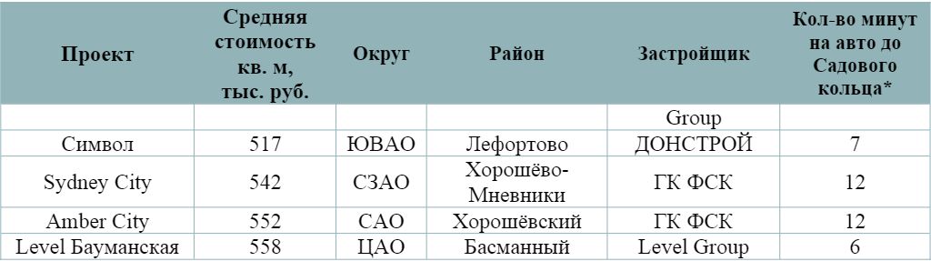 Самые перспективные новостройки бизнес-класса для инвестиций