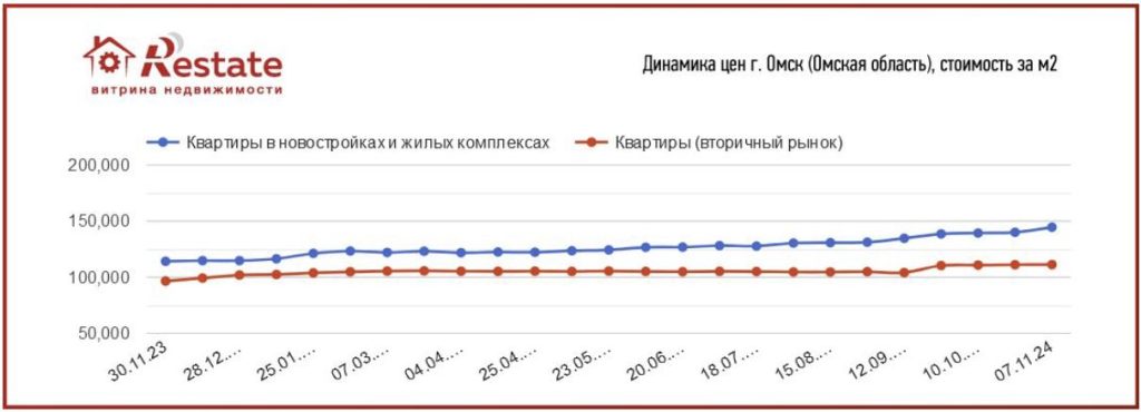Динамика цен