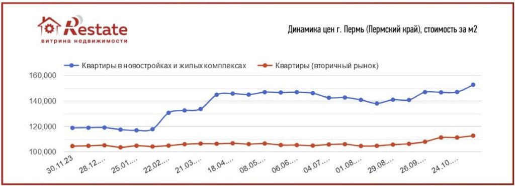 Динамика цен
