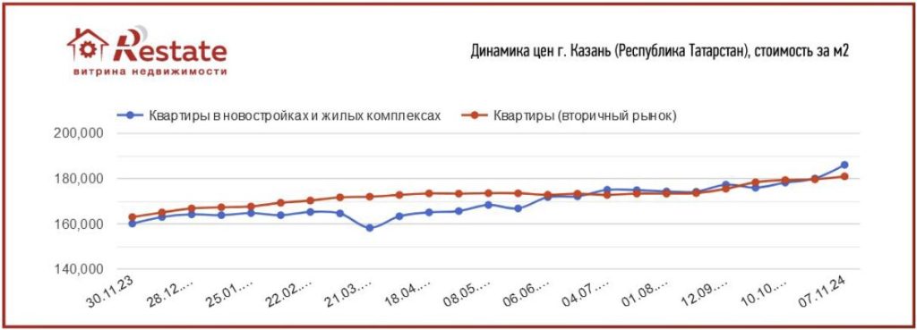 Динамика цен