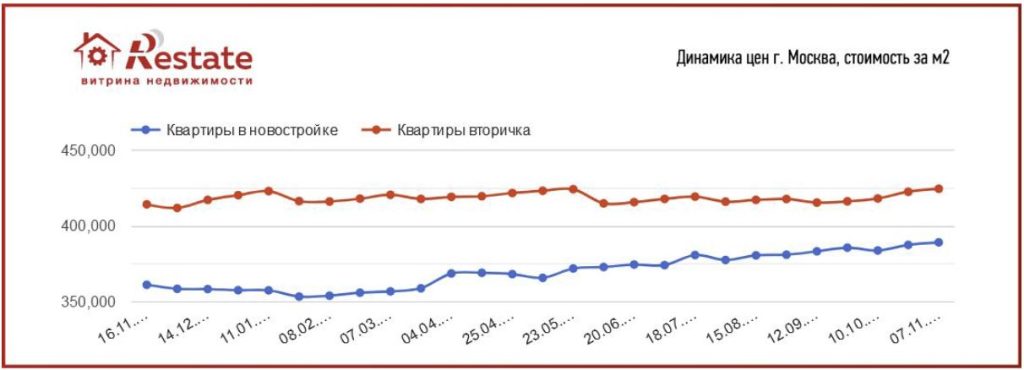 Динамика цен